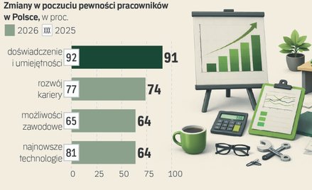Polacy czują się mniej pewnie na rynku pracy