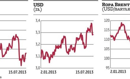 Niskie obroty, małe zmiany, wakacje w pełni