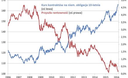 Rys. 1. Wysokie ceny niemieckich obligacji to niemal zerowa przyszła rentowność. Źródło: Qnews.pl na