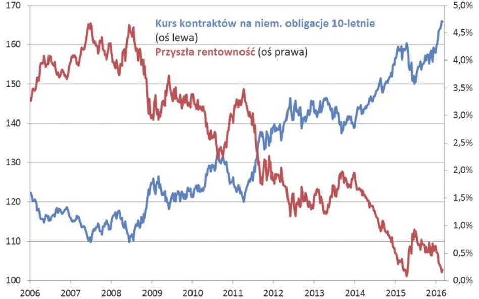 Rys. 1. Wysokie ceny niemieckich obligacji to niemal zerowa przyszła rentowność. Źródło: Qnews.pl na