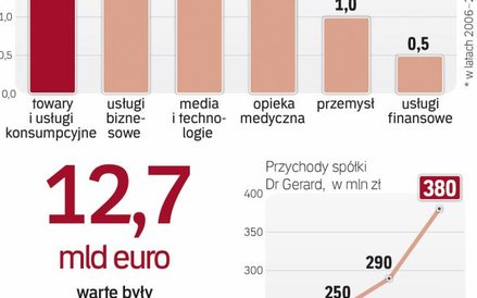 Słodki biznes szybko rośnie