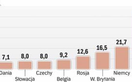 Ogromne dysproporcje w liczbie upadłości pomiędzy poszczególnymi krajami