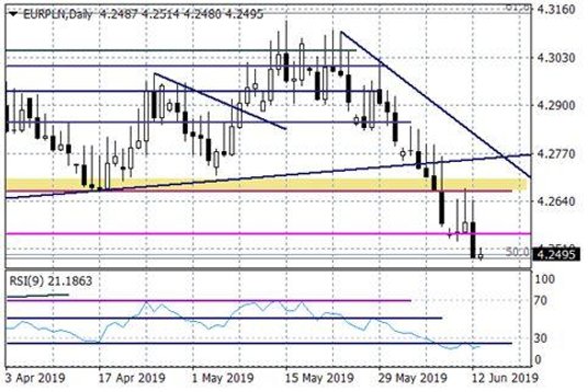 Wykres dzienny EURPLN