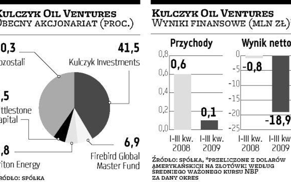 Kulczyk Oil Ventures liczy na duże wpływy