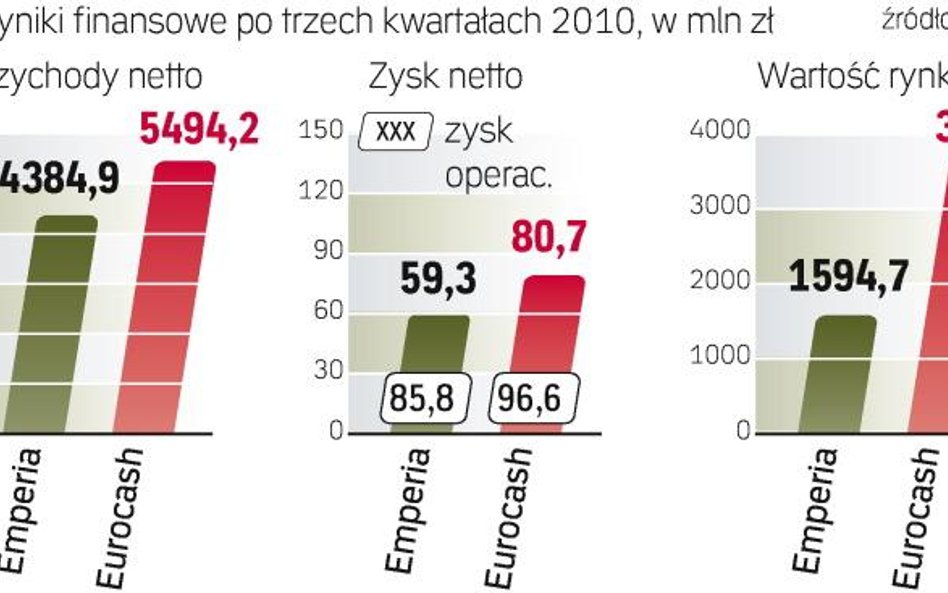 Eurocash przejmie 17 spÓŁek z grupy emperii