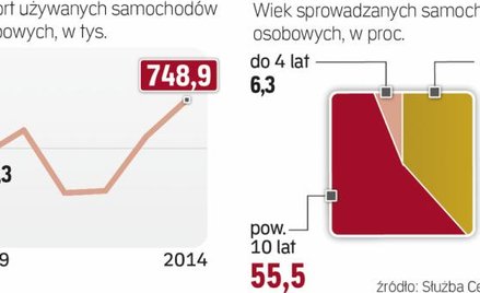 Głównym źródłem importu pozostają Niemcy