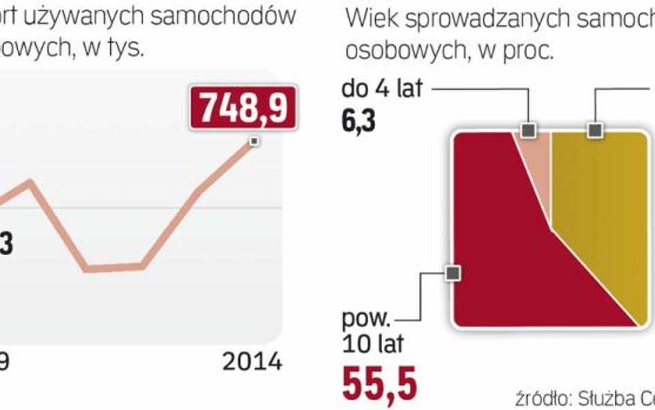 Głównym źródłem importu pozostają Niemcy