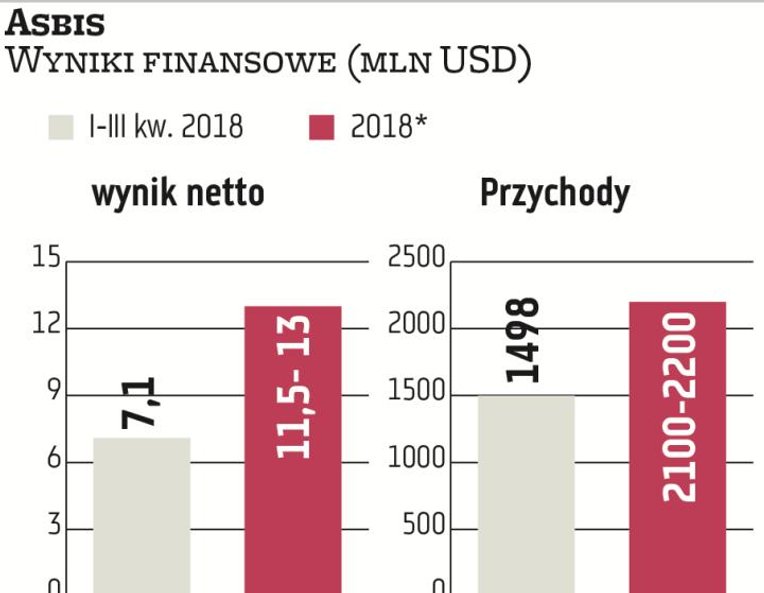 Solidne wyniki finansowe wypracowane w pierwszych trzech kwartałach 2018 r. skłoniły zarząd Asbisu d