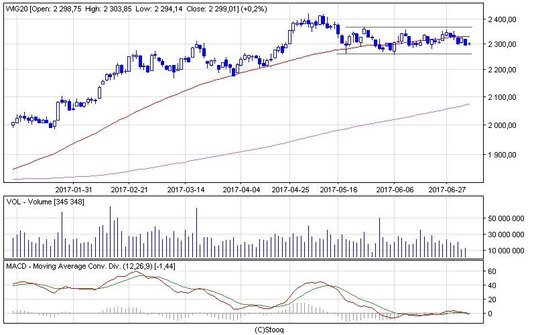 Indeks WIG20 oscylował w środowy poranek przy technicznej barierze 2300 pkt.