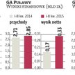 Grupa Azoty korzysta na tanich surowcach