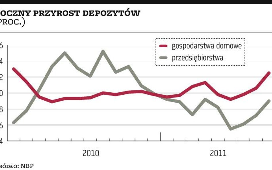 Depozyty zamiast funduszy