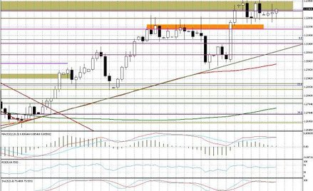 Wykres dzienny EUR/USD