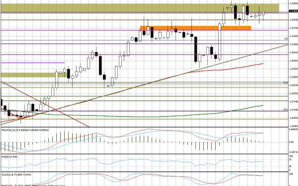 Wykres dzienny EUR/USD