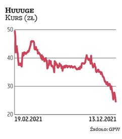 Grupa Huuuge przeprowadziła IPO o wartości 1,67 mld zł, w tym 565 mln zł stanowiła nowa emisja. Akcj