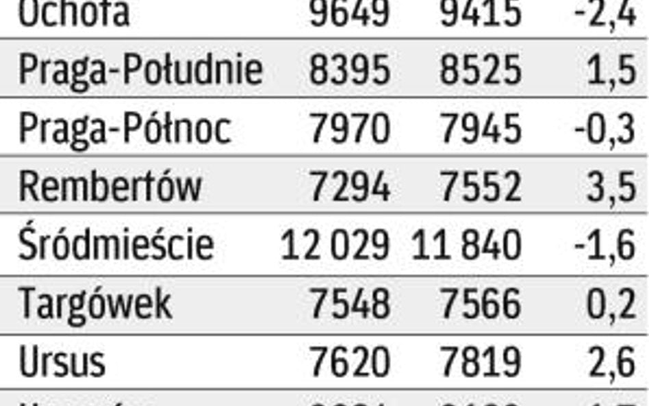 jak spadają ceny mieszkań z drugiej ręki