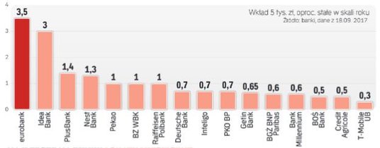 Najlepsze na rynku lokaty miesięczne