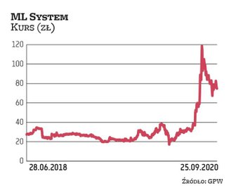 Akcje ML System aż do połowy 2020 r. radziły sobie ze zmiennym szczęściem. Przełom w notowaniach nas