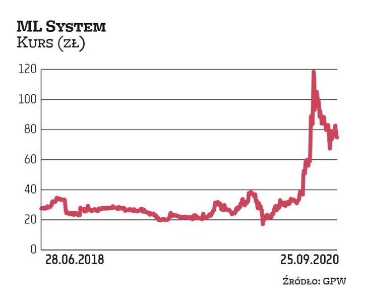 Akcje ML System aż do połowy 2020 r. radziły sobie ze zmiennym szczęściem. Przełom w notowaniach nas