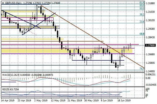 Wykres dzienny GBPUSD