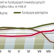 Rośnie sprzedaż jednostek funduszy dłużnych