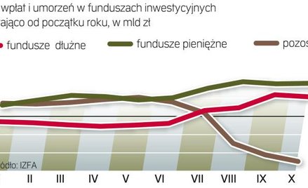 Rośnie sprzedaż jednostek funduszy dłużnych