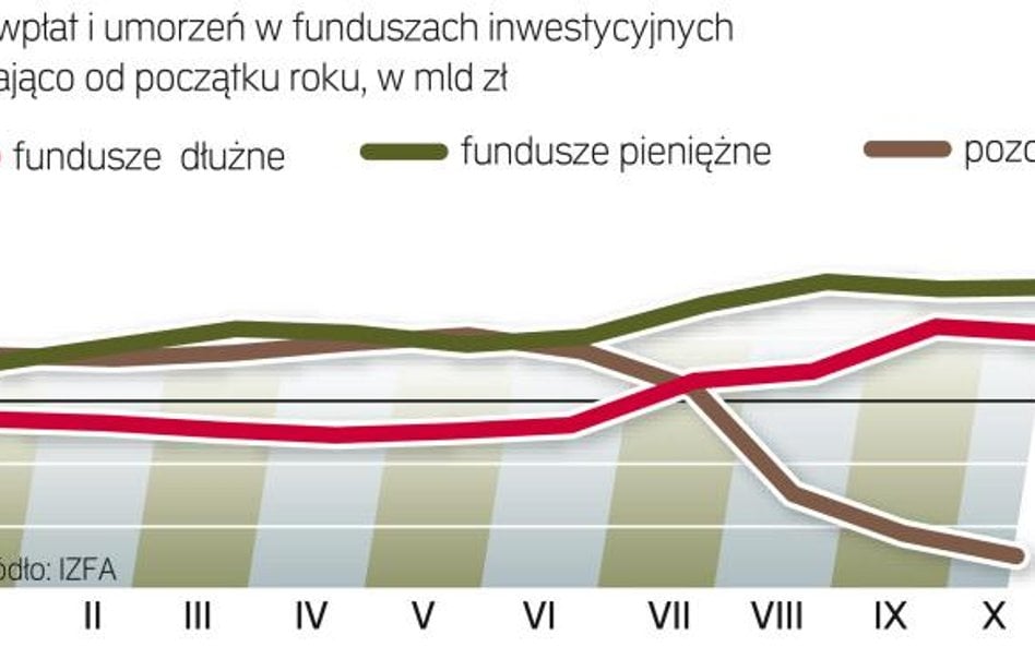 Rośnie sprzedaż jednostek funduszy dłużnych