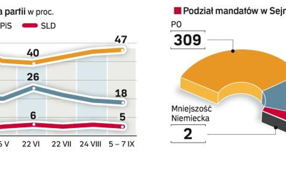 PO dominuje, Sejm bez PSL