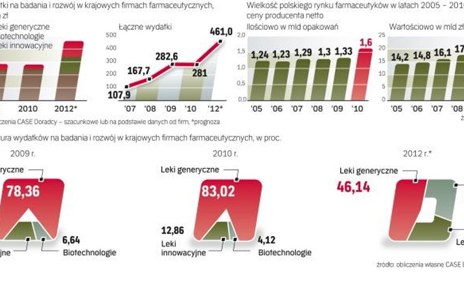 Krajowe firmy farmaceutyczne nie ŻaŁujĄ Środków na badania nad nowymi preparatami. Eksperci sugerują