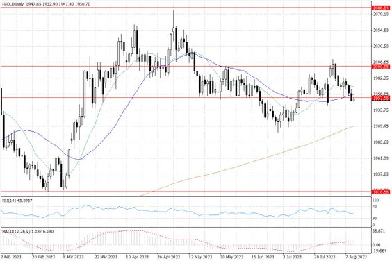 Notowania złota – dane dzienne