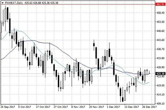 Notowania pszenicy w USA – dane dzienne