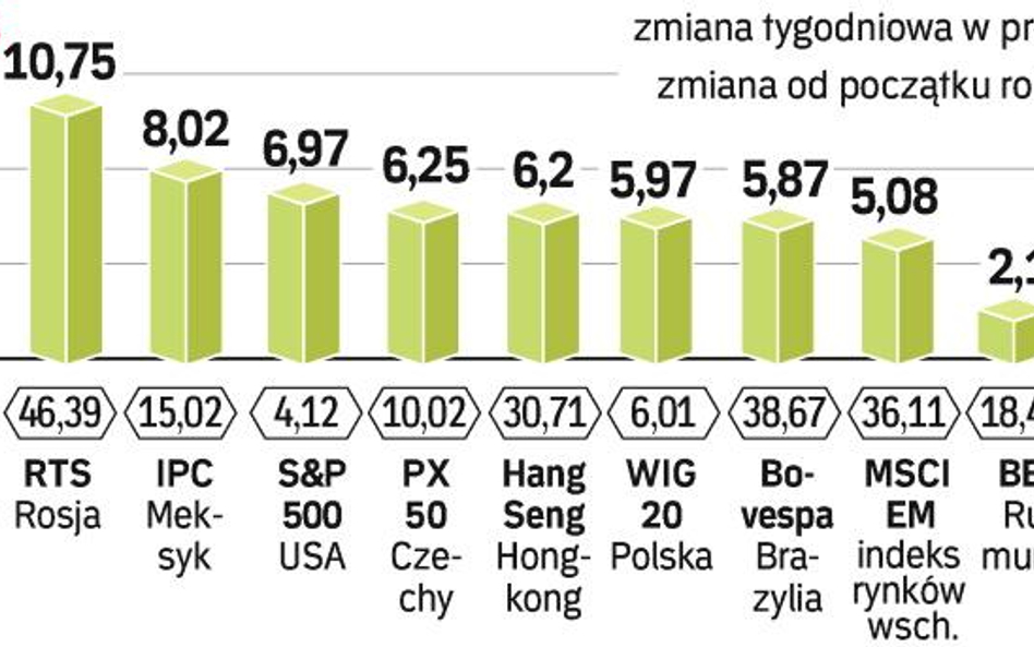 Sytuacja na rynkach wschodzących. Zeszły tydzień wreszcie dał zarobić na rynkach wschodzących. Zadow