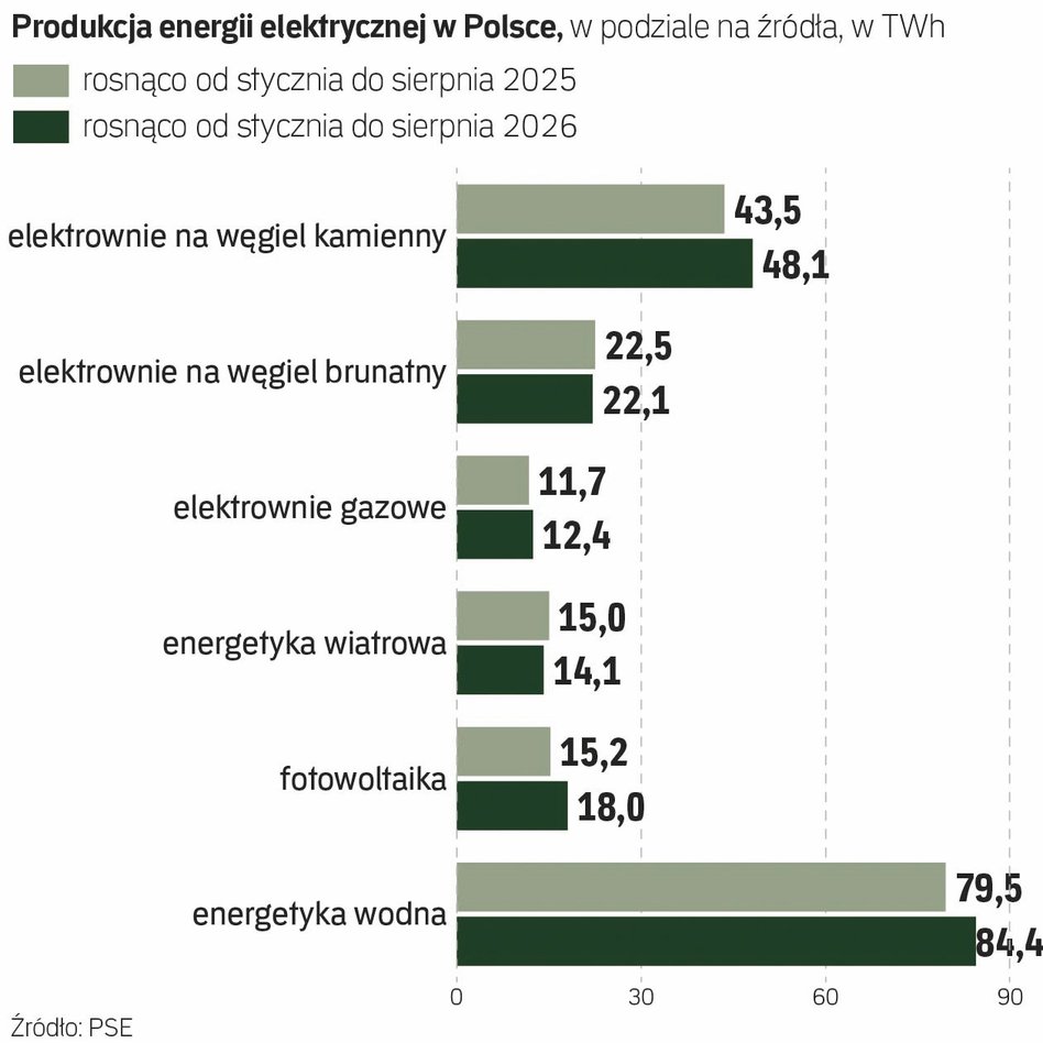 Transformacja energetyczna na zakręcie