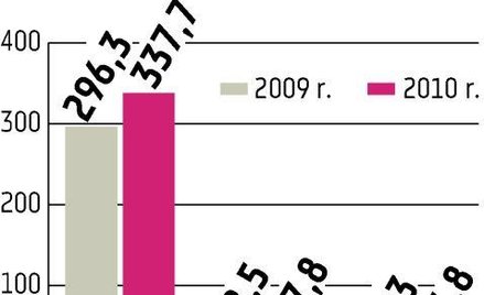 Decora Obroty zbliżone do tych z 2008 r.