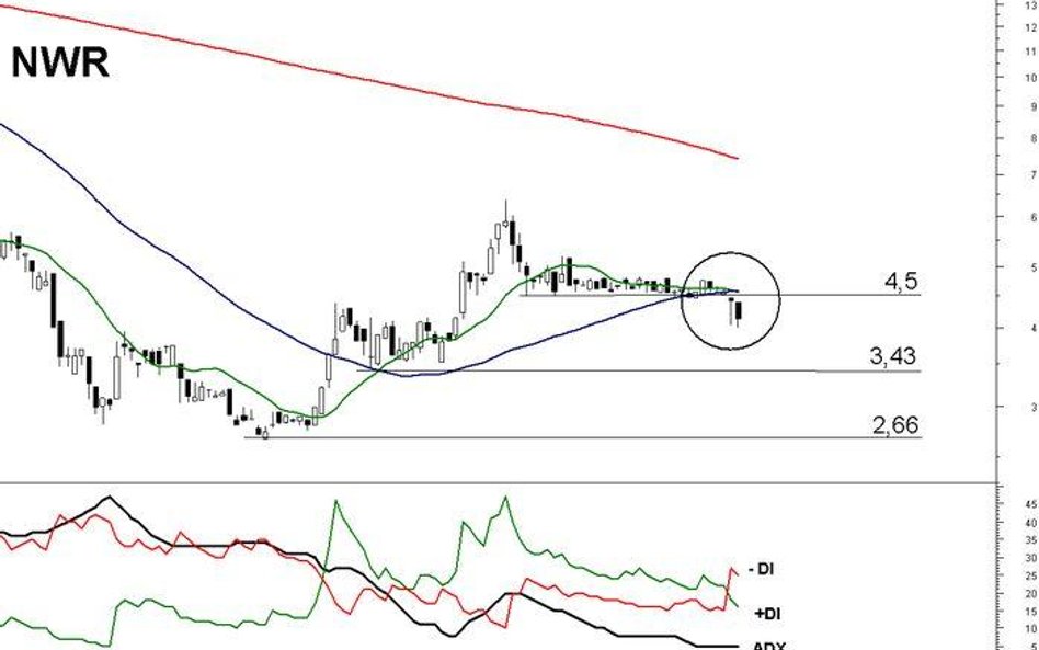 NWR wybił się dołem z konsolidacji