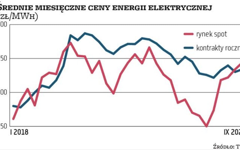 Drogi prąd, a presja na marże wciąż ogromna