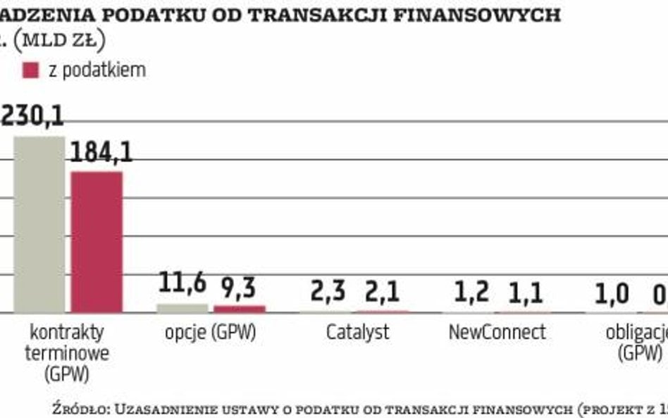 Podatek lekki dla klientów TFI, ale ciężki dla całego rynku