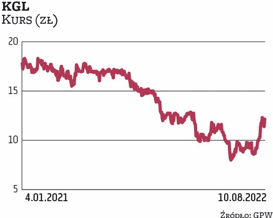 22 czerwca WZ akcjonariuszy KGL uchwaliło skup do 353 831 akcji, czyli 5 proc. kapitału zakładowego.