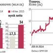 Torpol chce być mocny w Norwegii i na Bałkanach