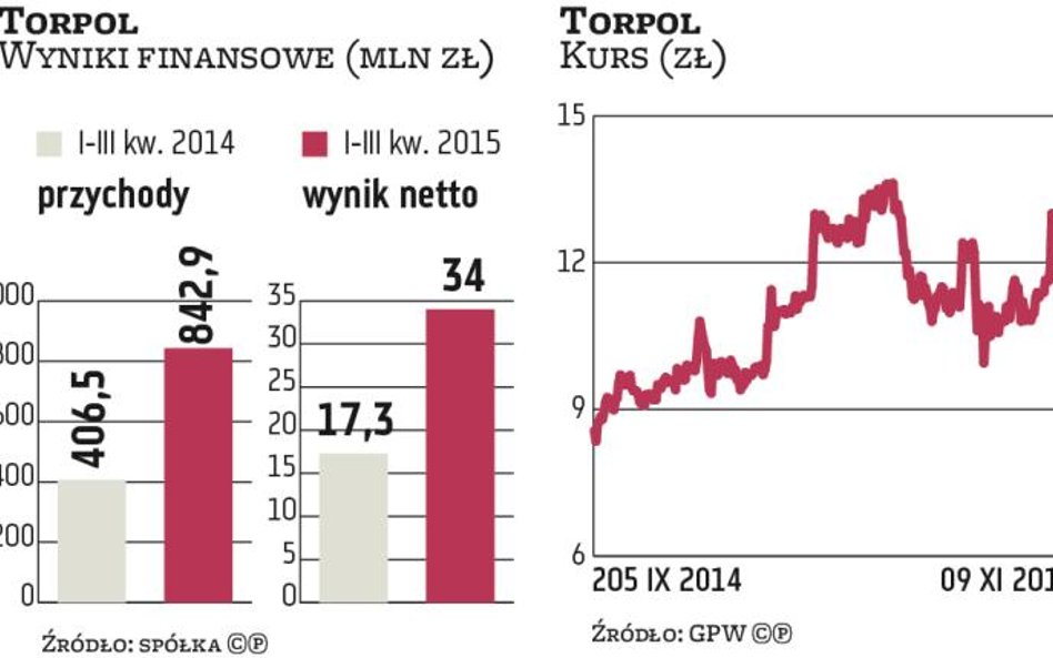 Torpol chce być mocny w Norwegii i na Bałkanach