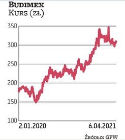 Zarząd Budimeksu rekomenduje wypłatę 16,7 zł dywidendy na akcję. Podkreśla, że rekomendacja ta uwzgl