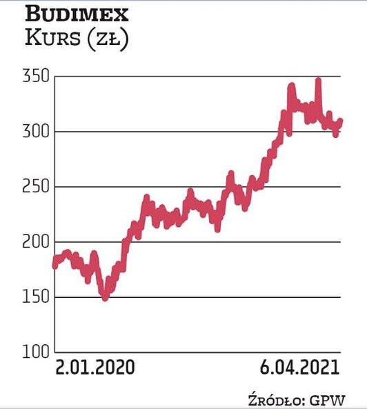 Zarząd Budimeksu rekomenduje wypłatę 16,7 zł dywidendy na akcję. Podkreśla, że rekomendacja ta uwzgl
