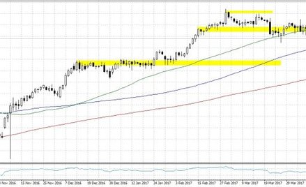 US500.f, interwał D1