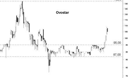 ??Ovostar: wybicie w górę z konsolidacji