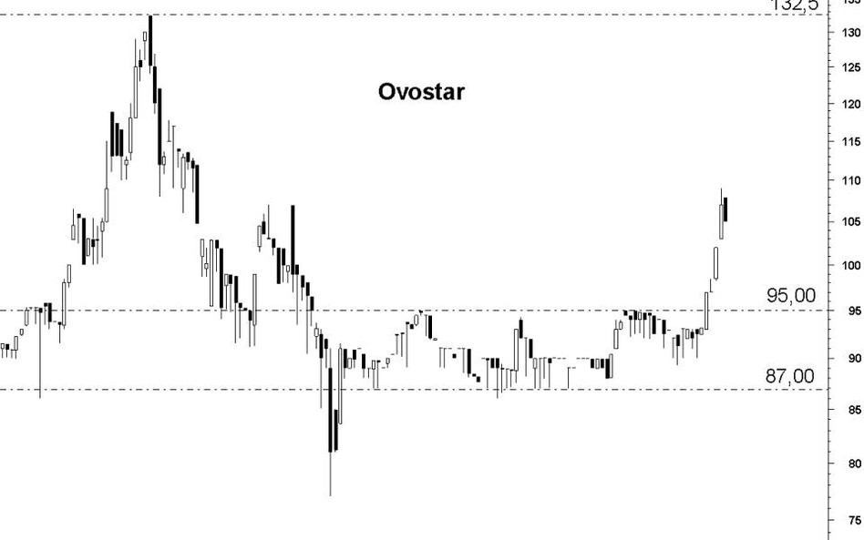 ??Ovostar: wybicie w górę z konsolidacji