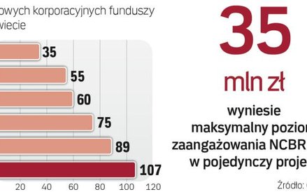 Fundusze korporacyjne rozkręcą innowacje