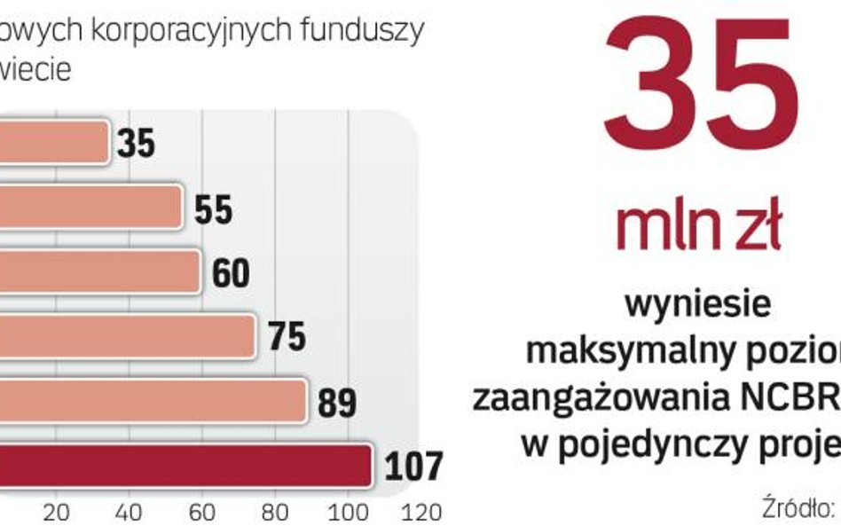 Fundusze korporacyjne rozkręcą innowacje