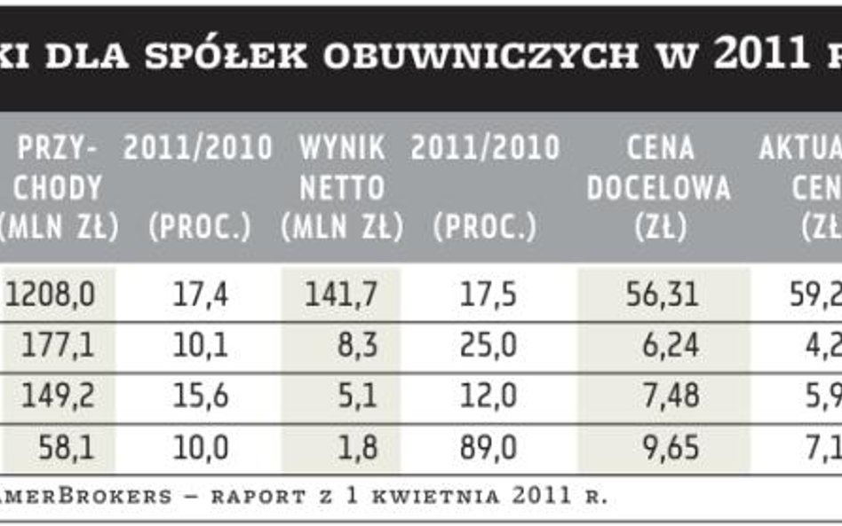 Będzie konsolidacja branży obuwniczej
