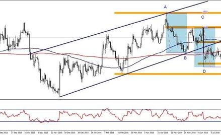 EURUSD, interwał dzienny