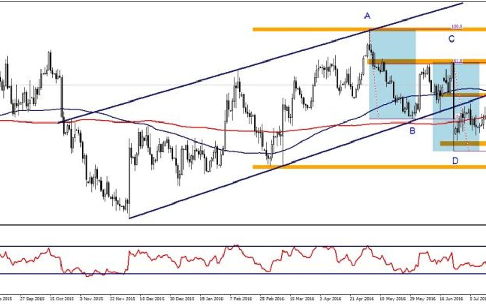 EURUSD, interwał dzienny
