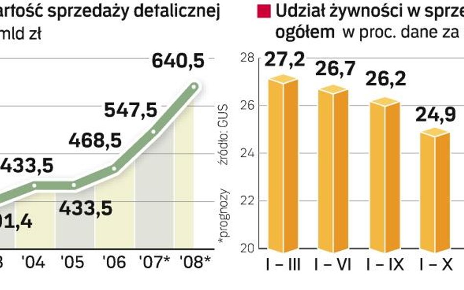 Musimy przyzwyczaić się do droższego jedzenia